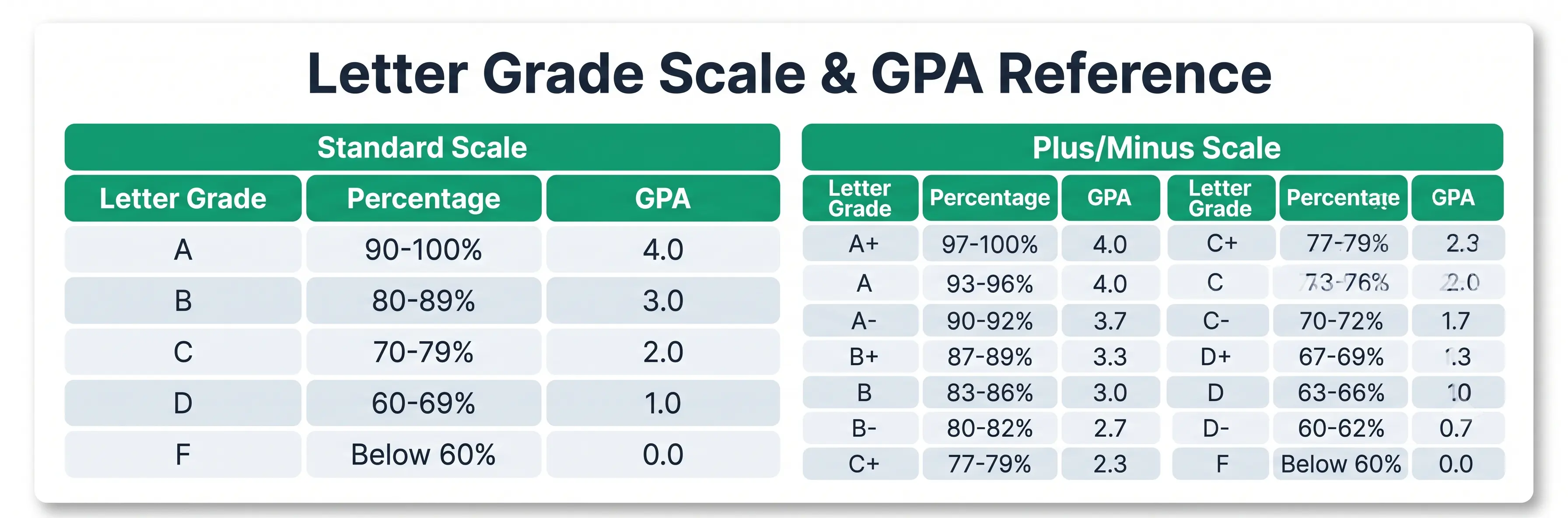 Letter grade to percentage and GPA conversion chart, standard and plus/minus scale