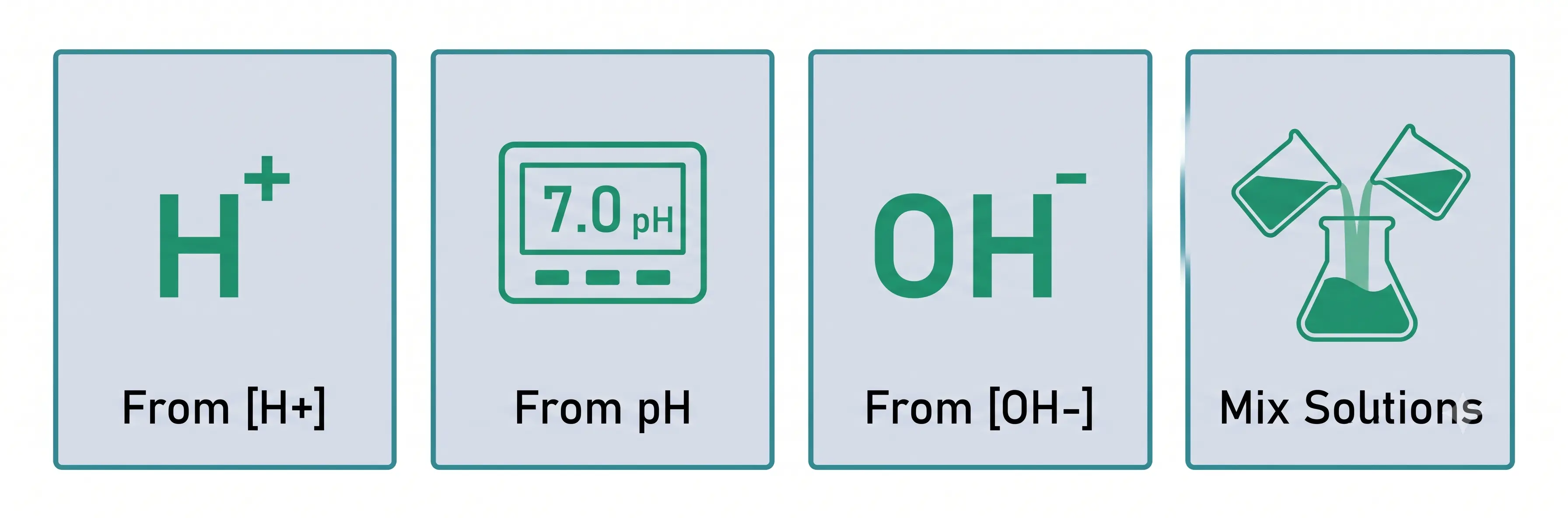Diagram showing four pH calculator input modes: from H+, from pH, from OH-, and mix solutions