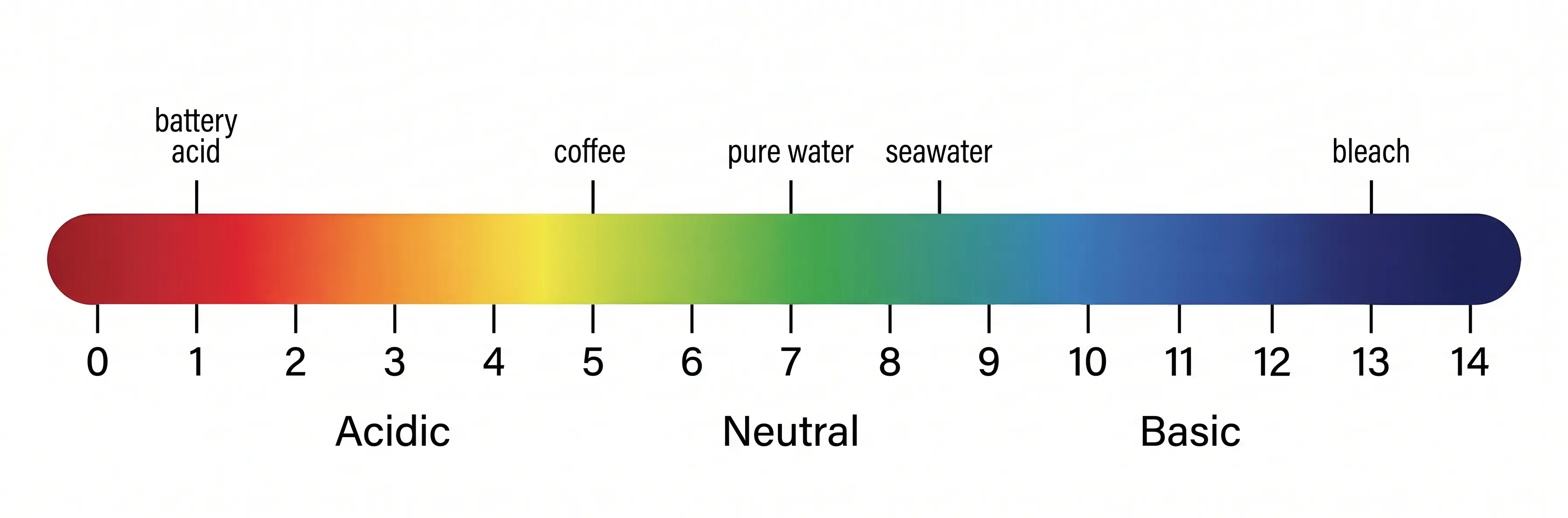 pH scale chart showing acidic, neutral, and basic ranges from 0 to 14