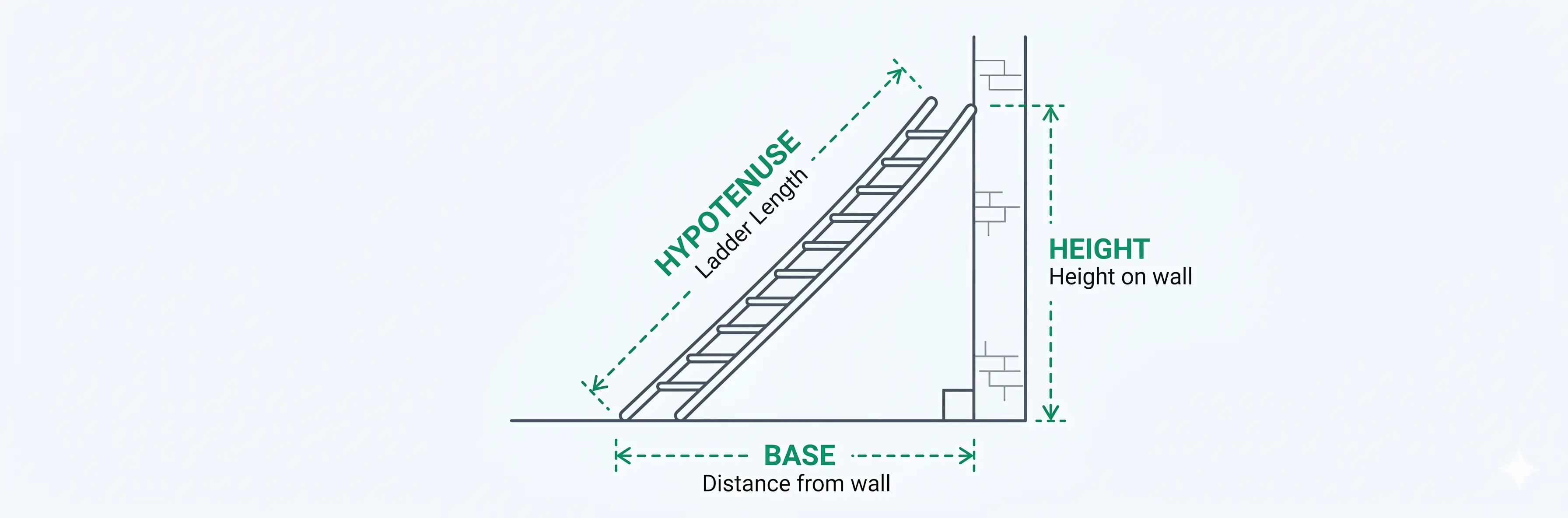 Diagram of a ladder leaning against a wall forming a right triangle with height, base, and hypotenuse labeled