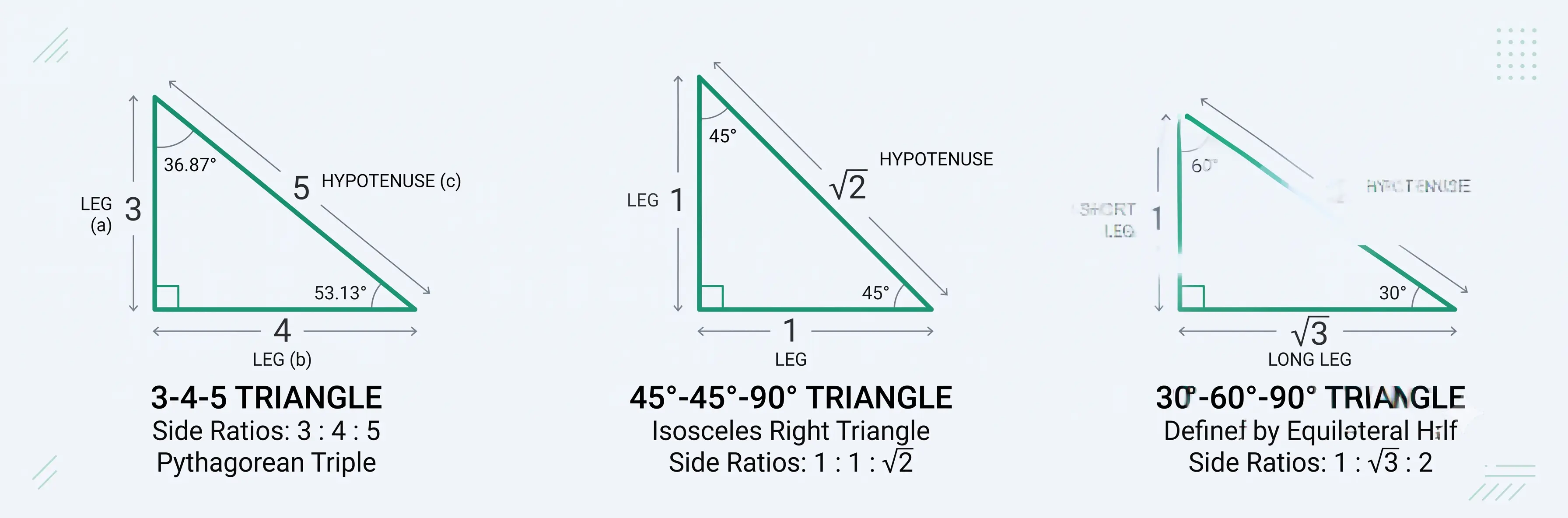 Comparison of three special right triangles: 3-4-5, 45-45-90, and 30-60-90 with their side ratios