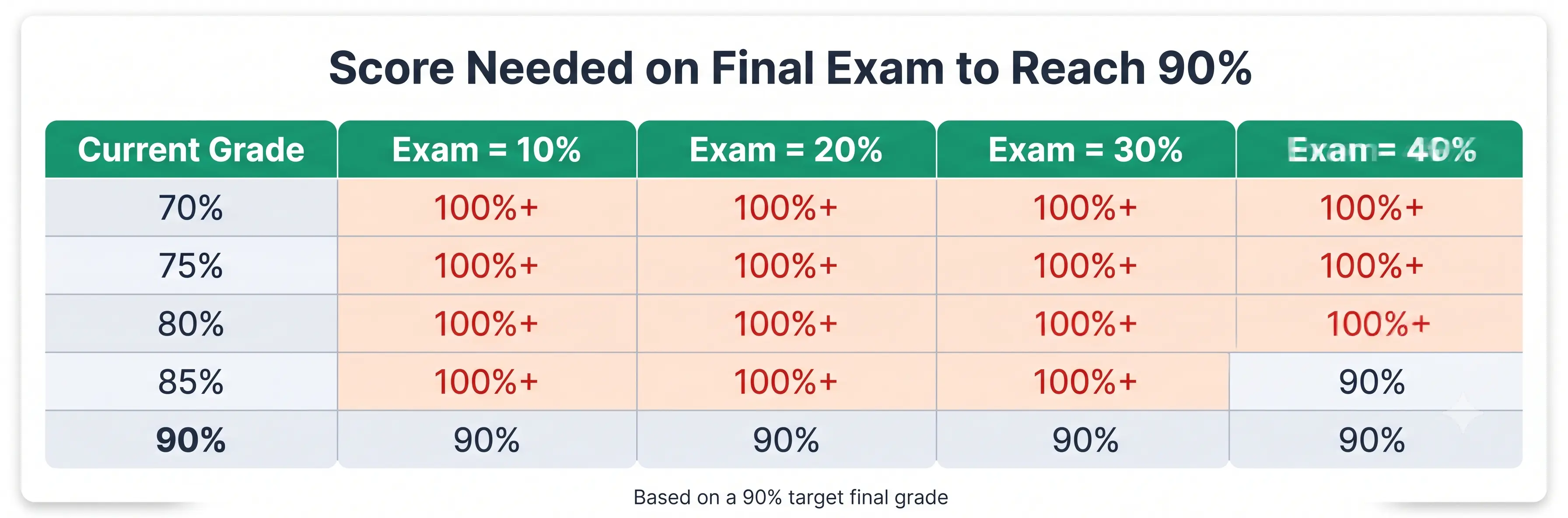 Chart showing score needed on final exam based on current grade and exam weight