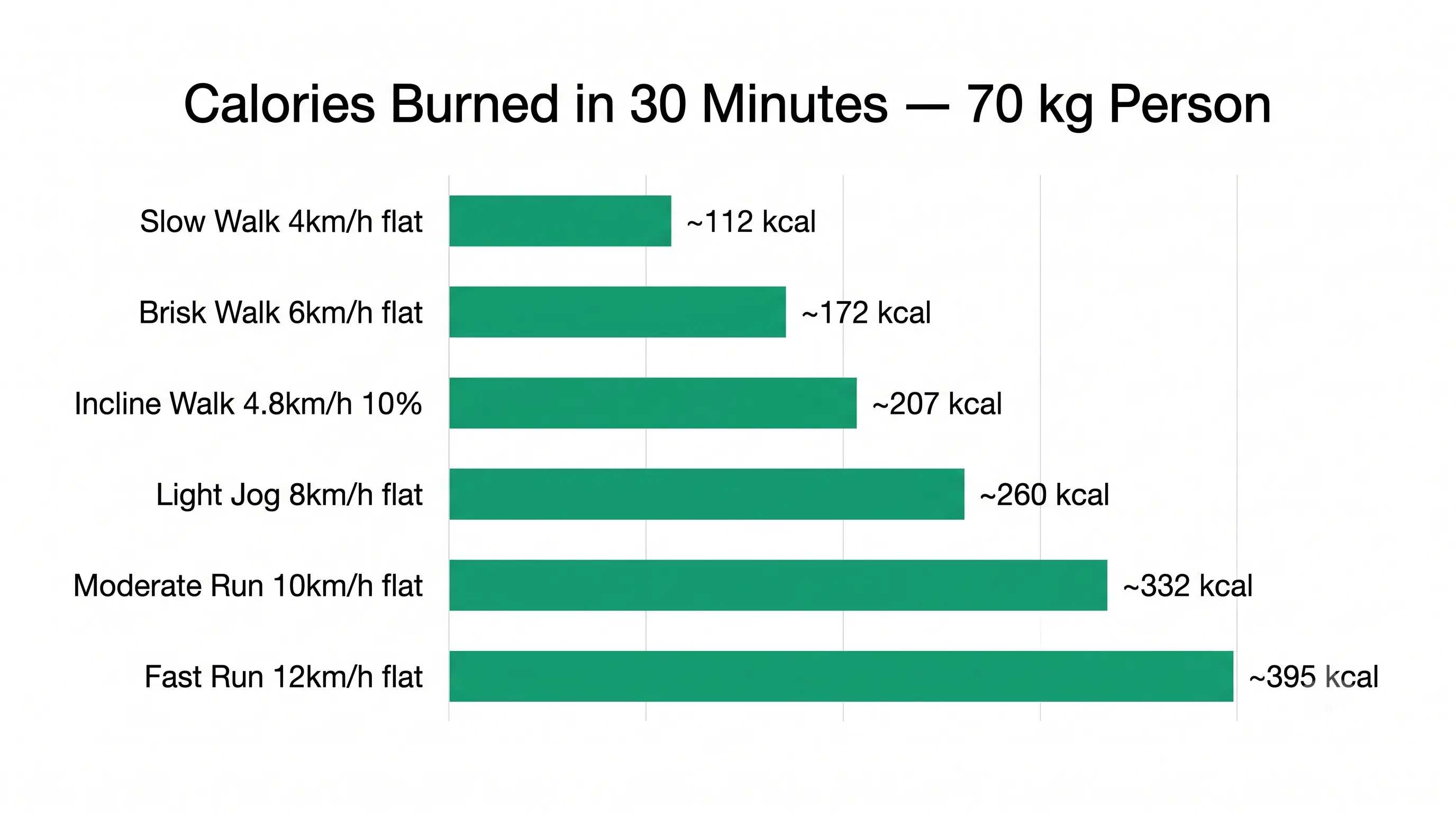 Bar chart comparing calories burned in 30 minutes on a treadmill at different speeds and intensities for a 70 kg person