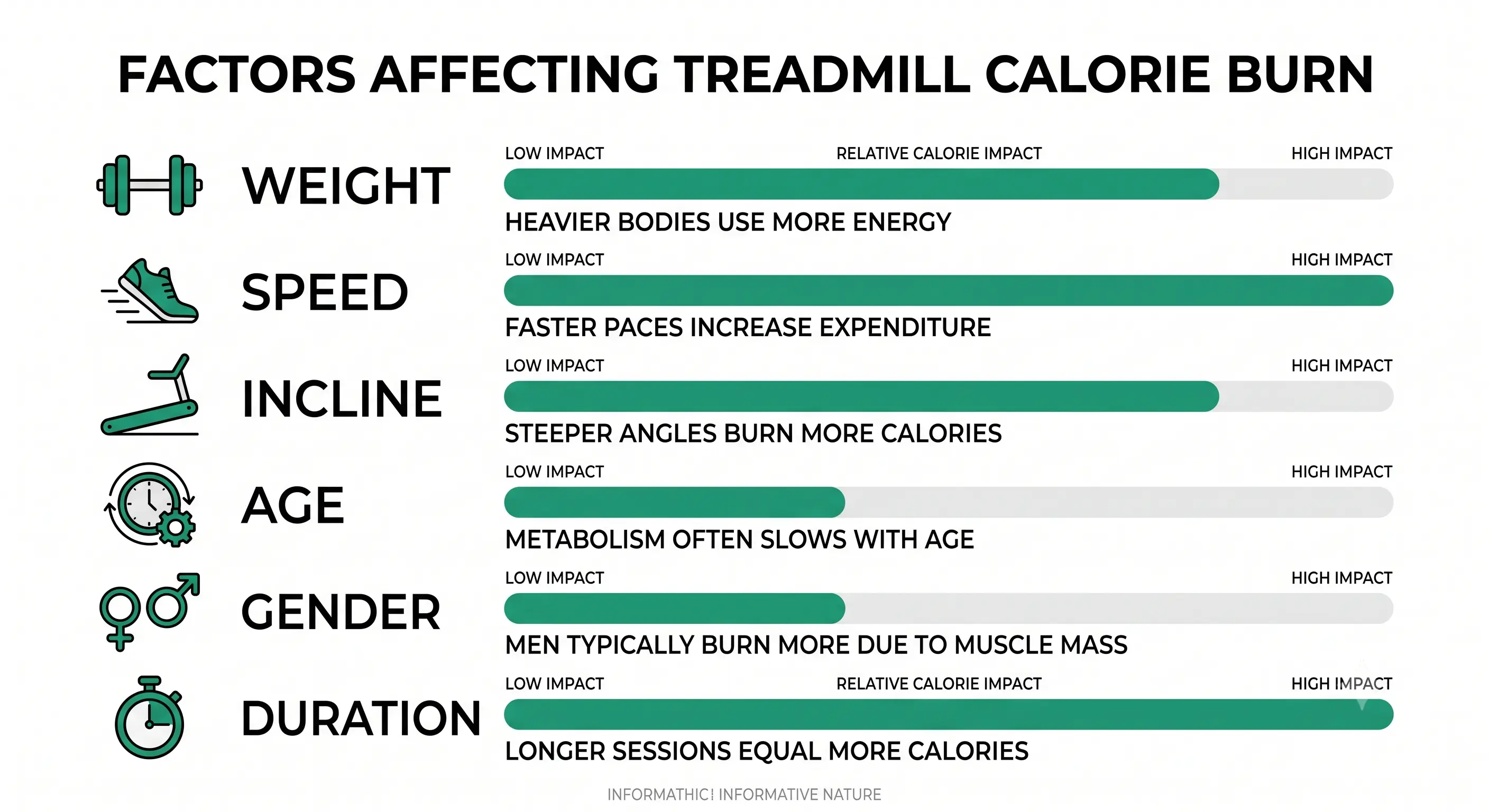 Diagram showing how weight, speed, incline, age, gender, and duration each affect treadmill calorie burn