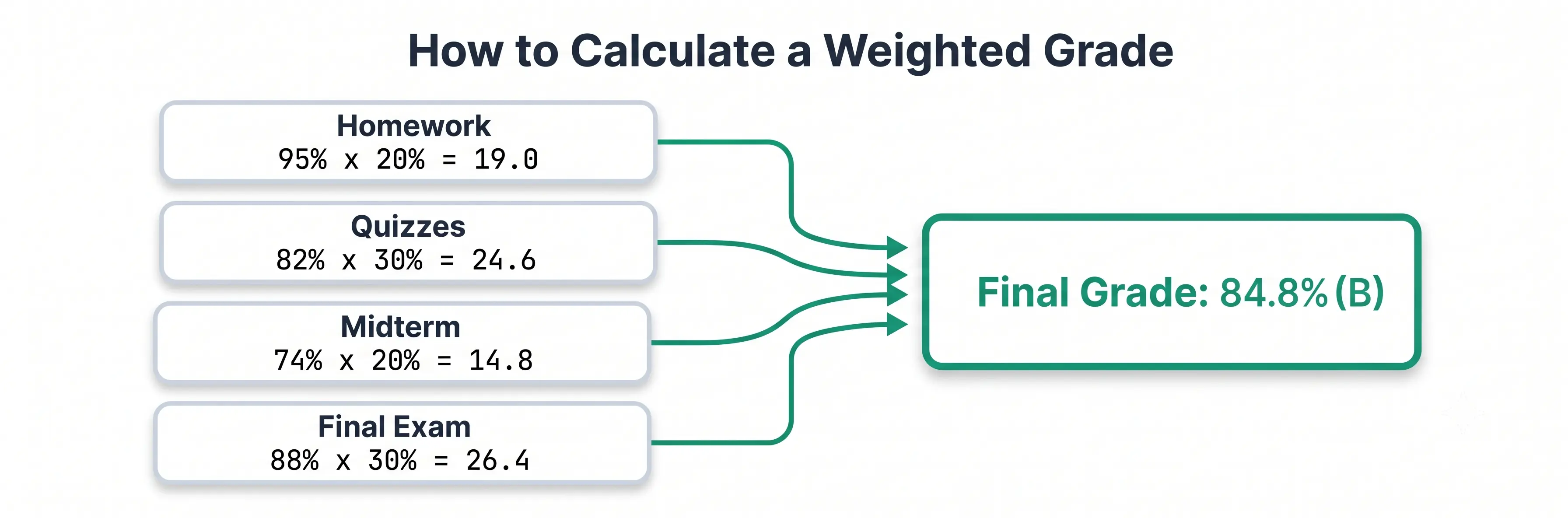 Step-by-step worked example of calculating a weighted grade from homework, quizzes, midterm, and final exam
